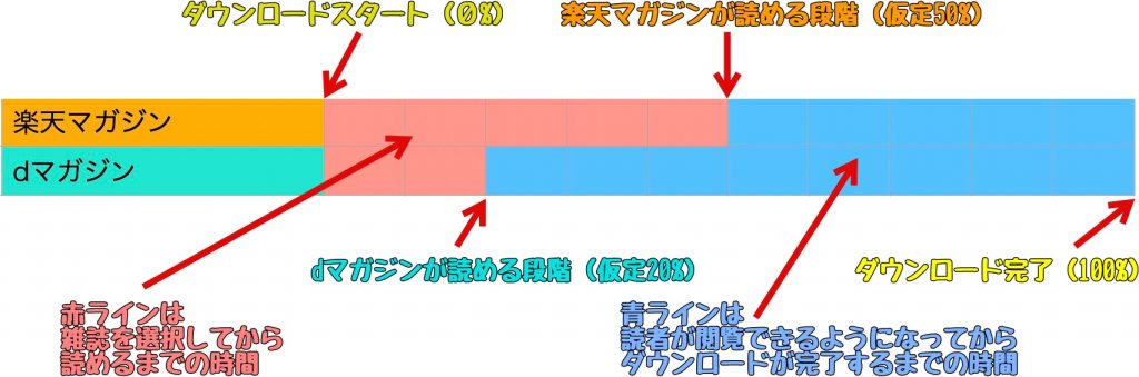 楽天マガジンとdマガジン、ダウンロードの違い比較